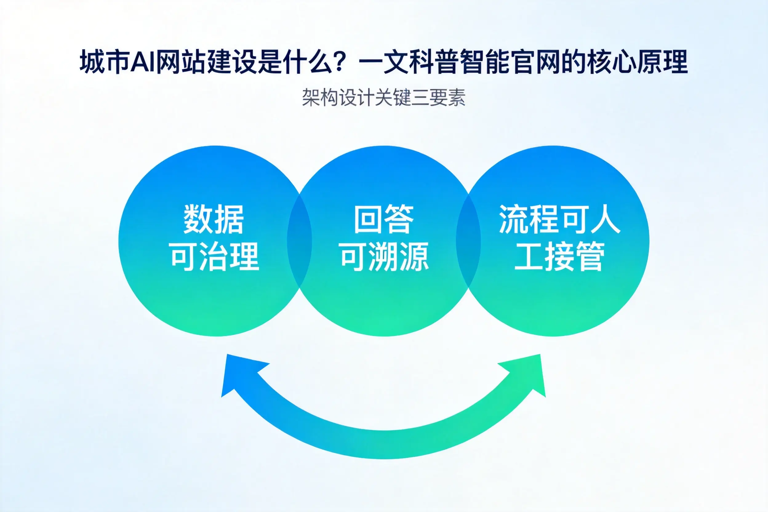 梧州AI网站建设是什么?一文科普智能官网的核心原理