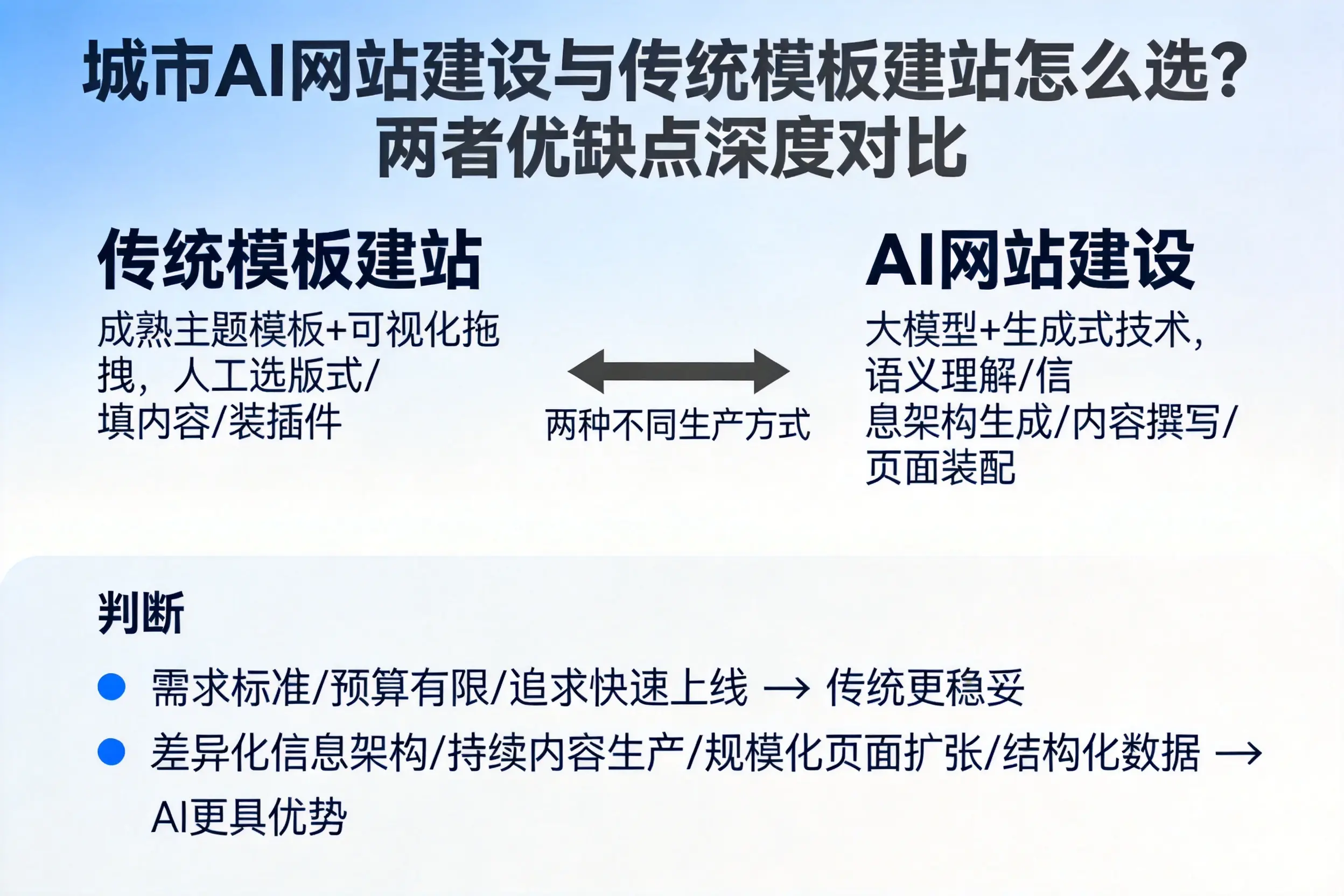 梧州AI网站建设与传统模板建站怎么选？两者优缺点深度对比
