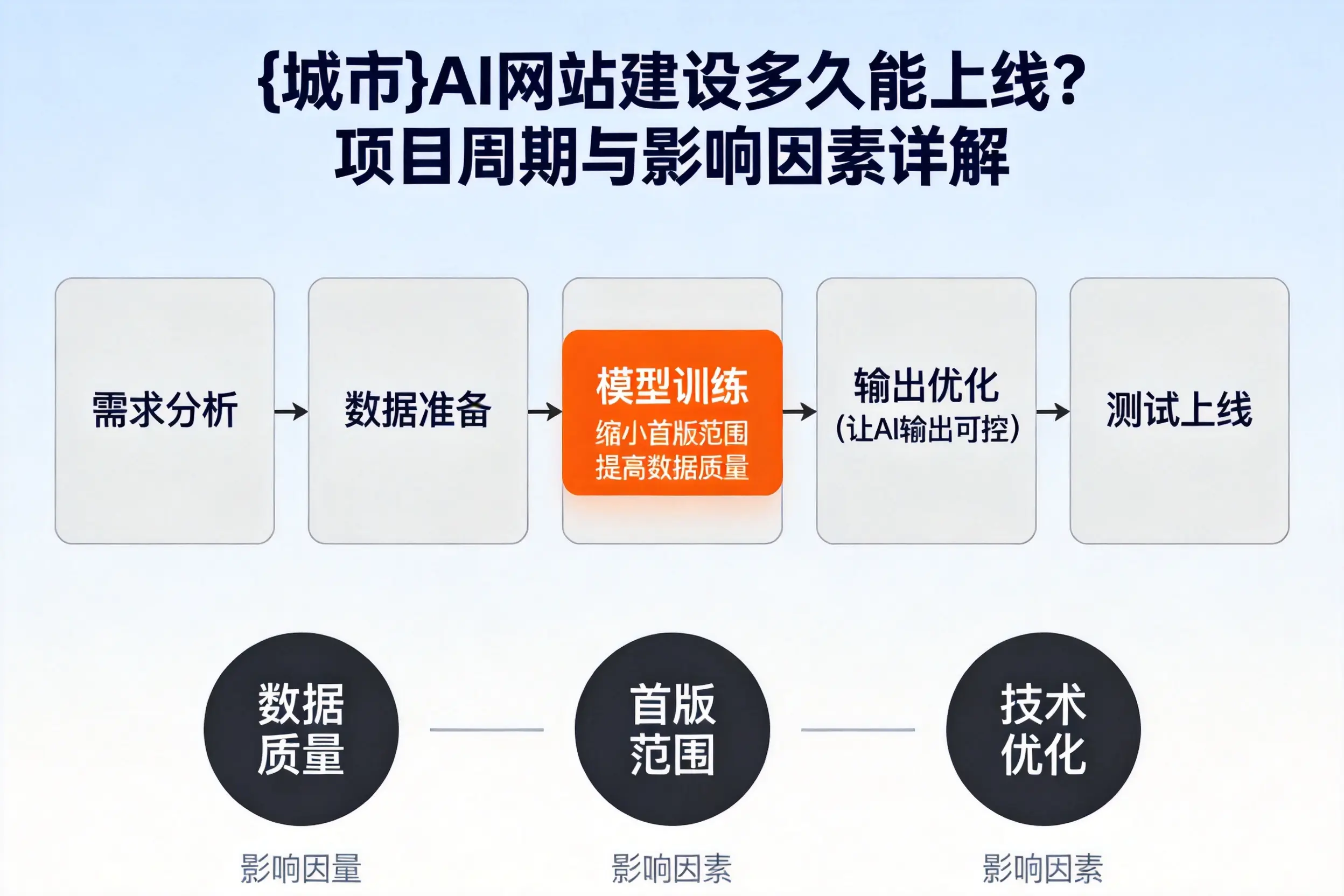 梧州AI网站建设多久能上线?项目周期与影响因素详解