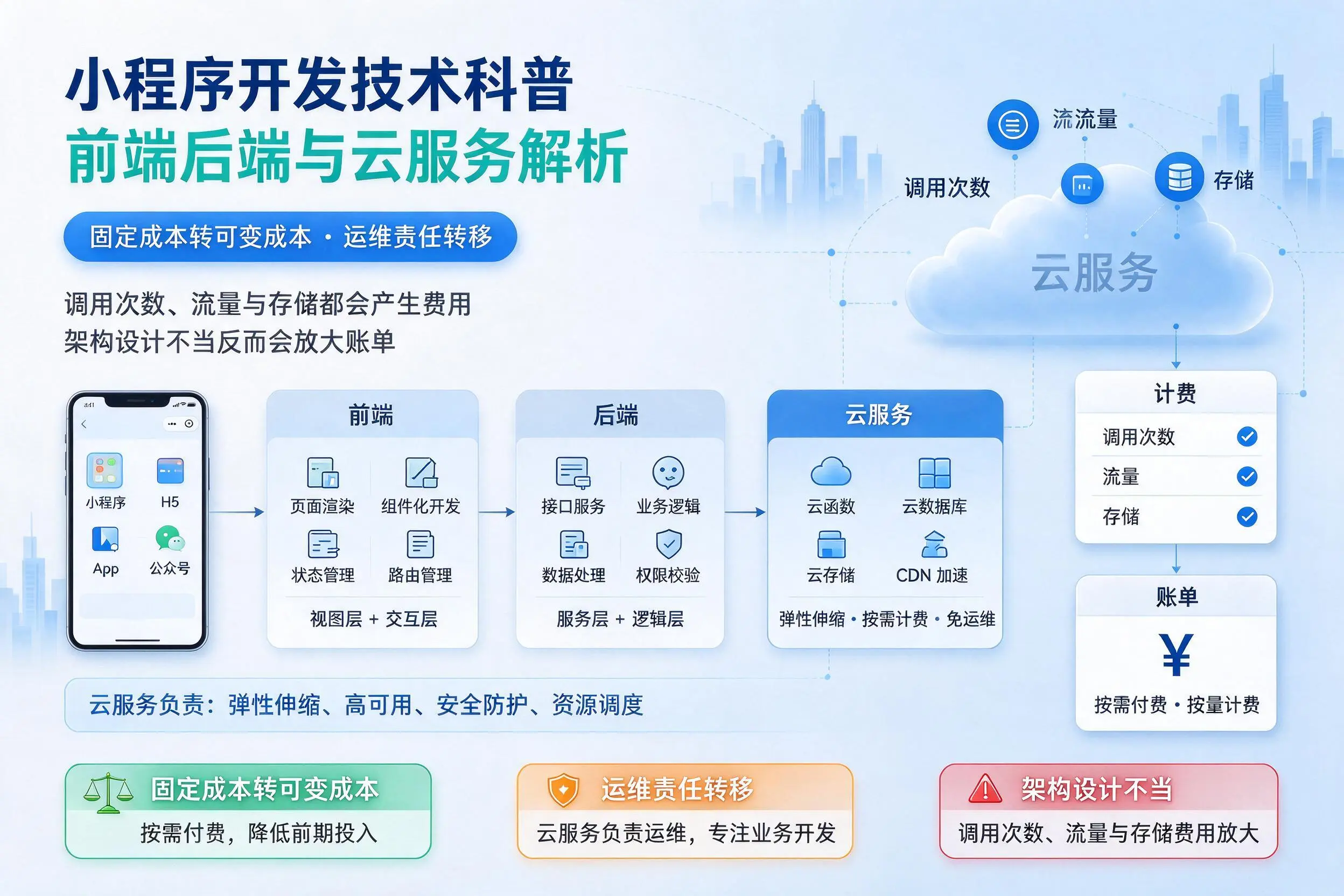 梧州小程序开发技术科普：前端后端与云服务解析