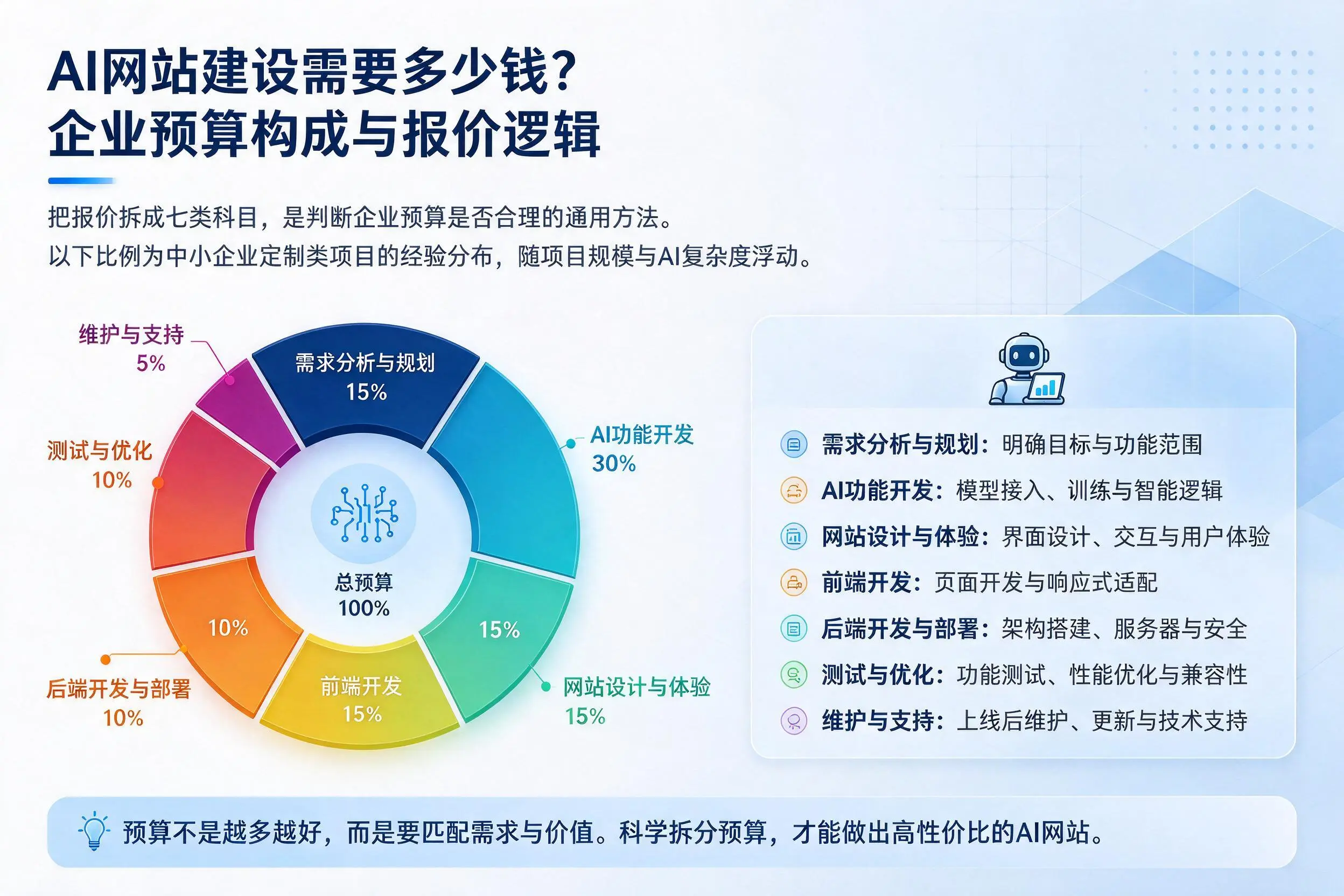 AI网站建设需要多少钱?梧州企业预算构成与报价逻辑