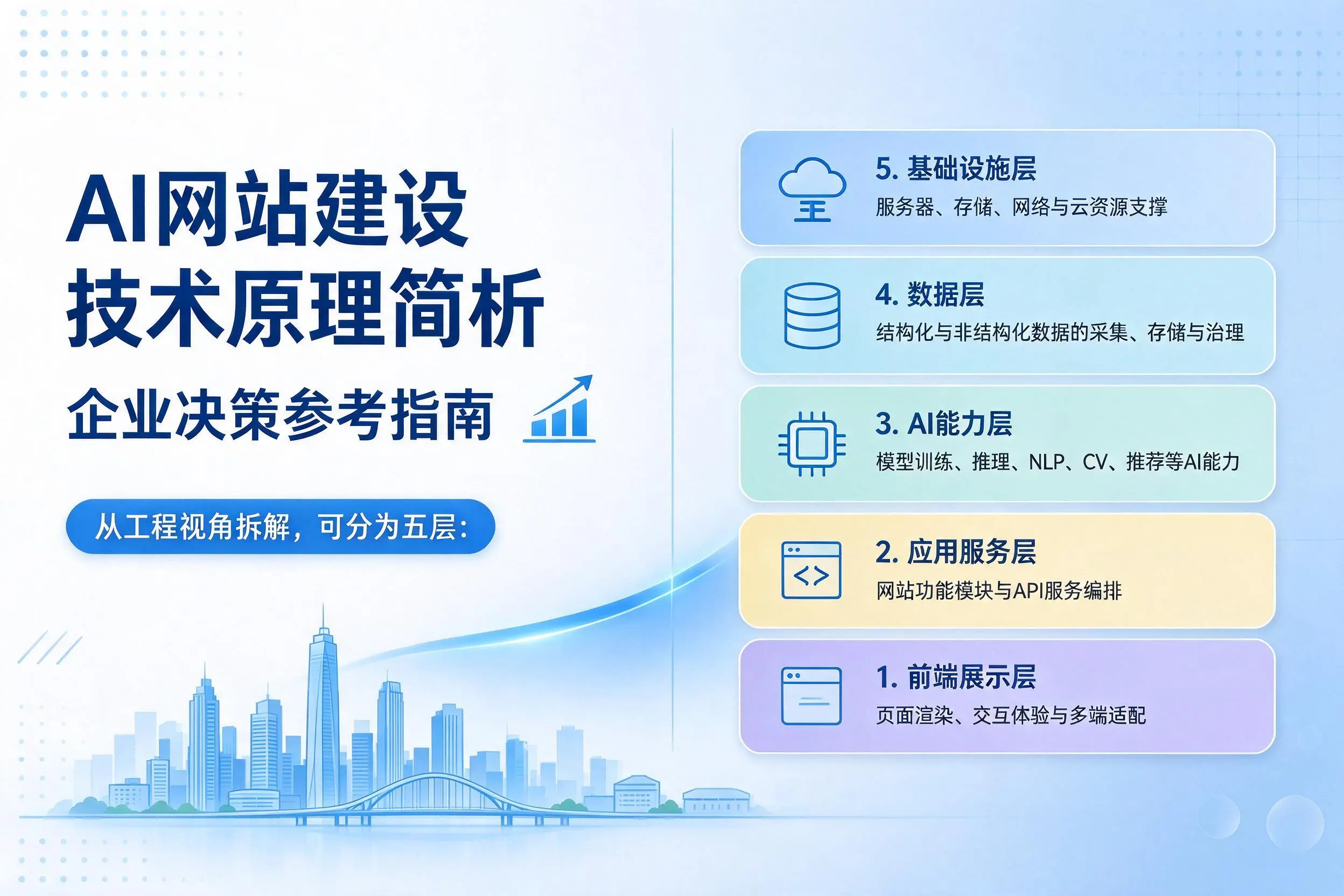 AI网站建设技术原理简析，梧州企业决策参考指南