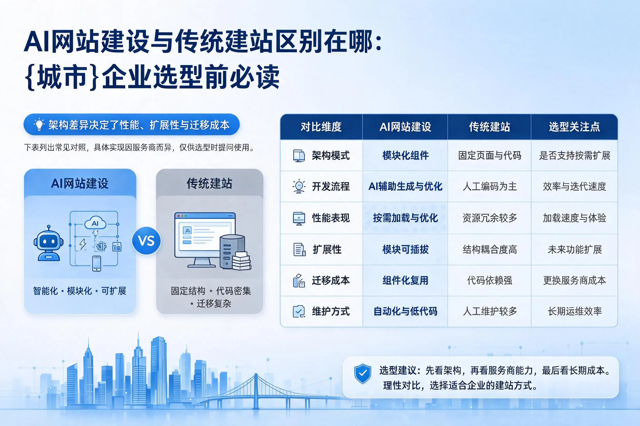 AI网站建设与传统建站区别在哪:梧州企业选型前必读