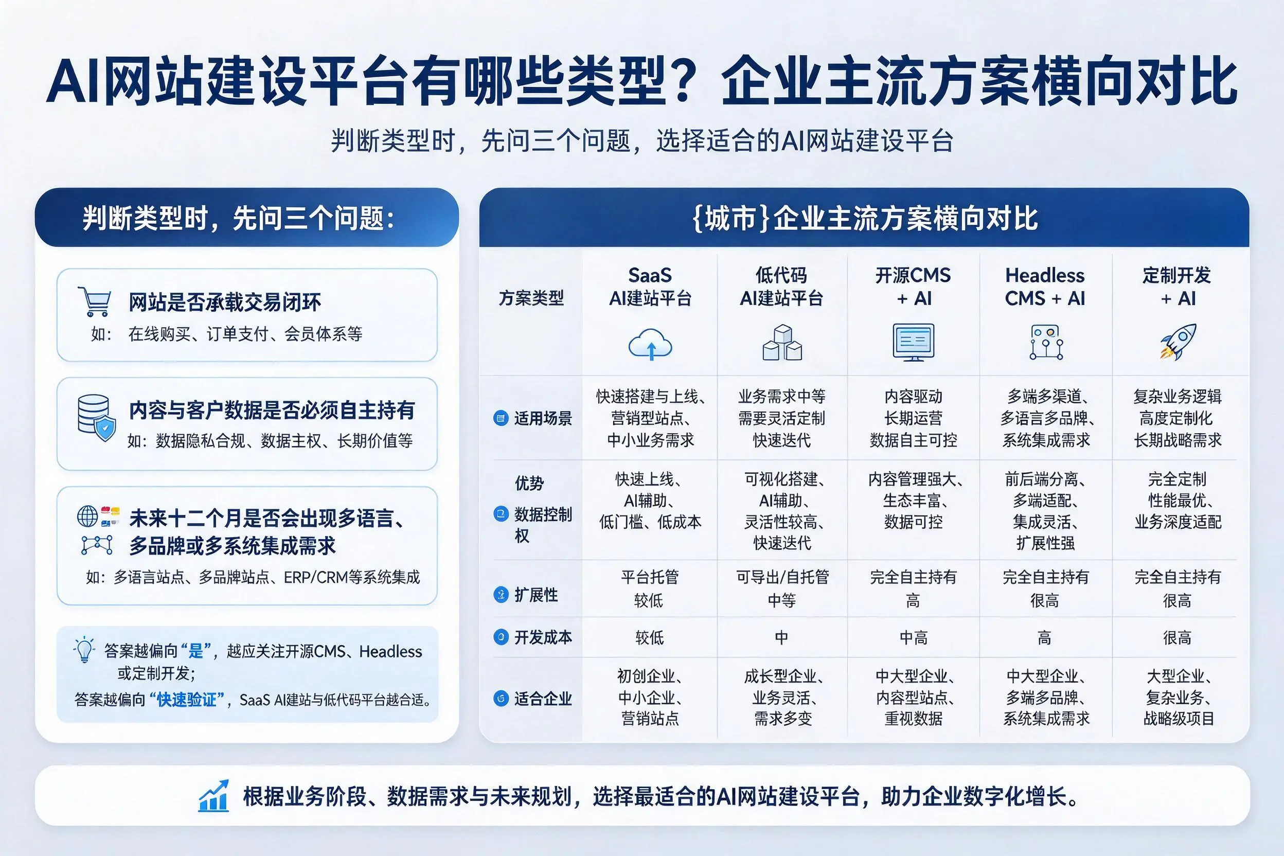 AI网站建设平台有哪些类型?梧州企业主流方案横向对比