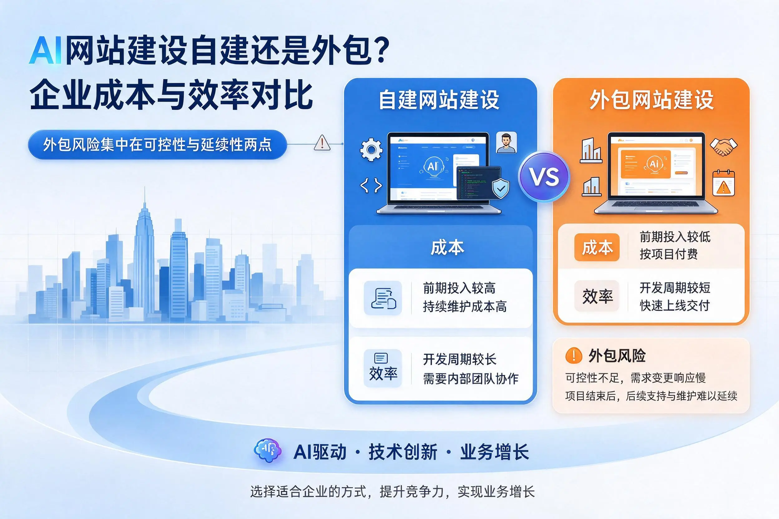 AI网站建设自建还是外包?梧州企业成本与效率对比