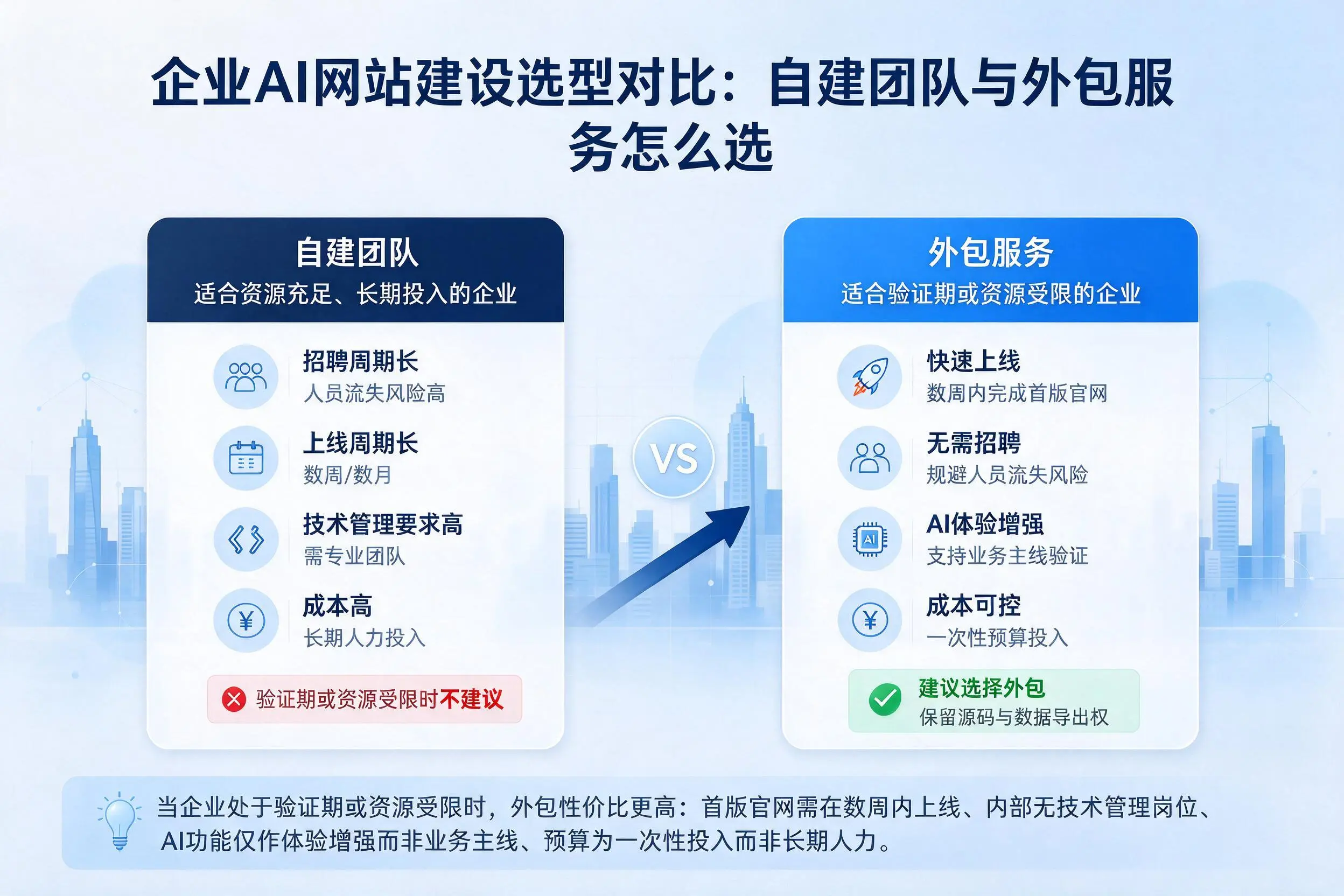 梧州企业AI网站建设选型对比：自建团队与外包服务怎么选