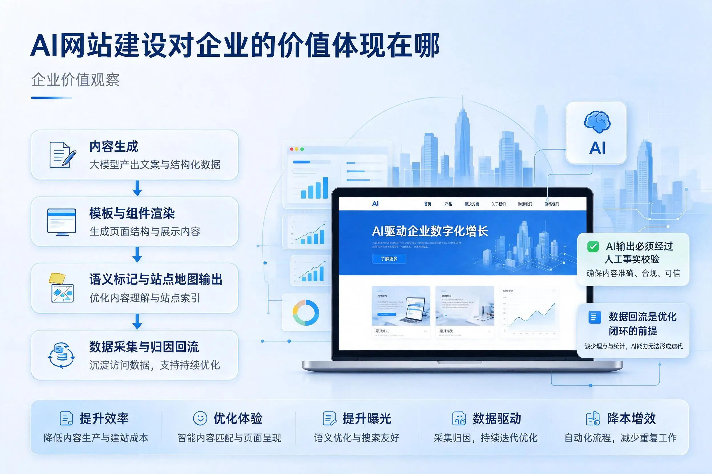 AI网站建设对企业的价值体现在哪,梧州实践观察